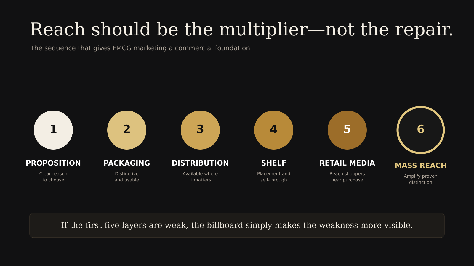 Infographic of the FMCG growth sequence from category audit and distinctive packaging to distribution, shelf conversion and mass reach