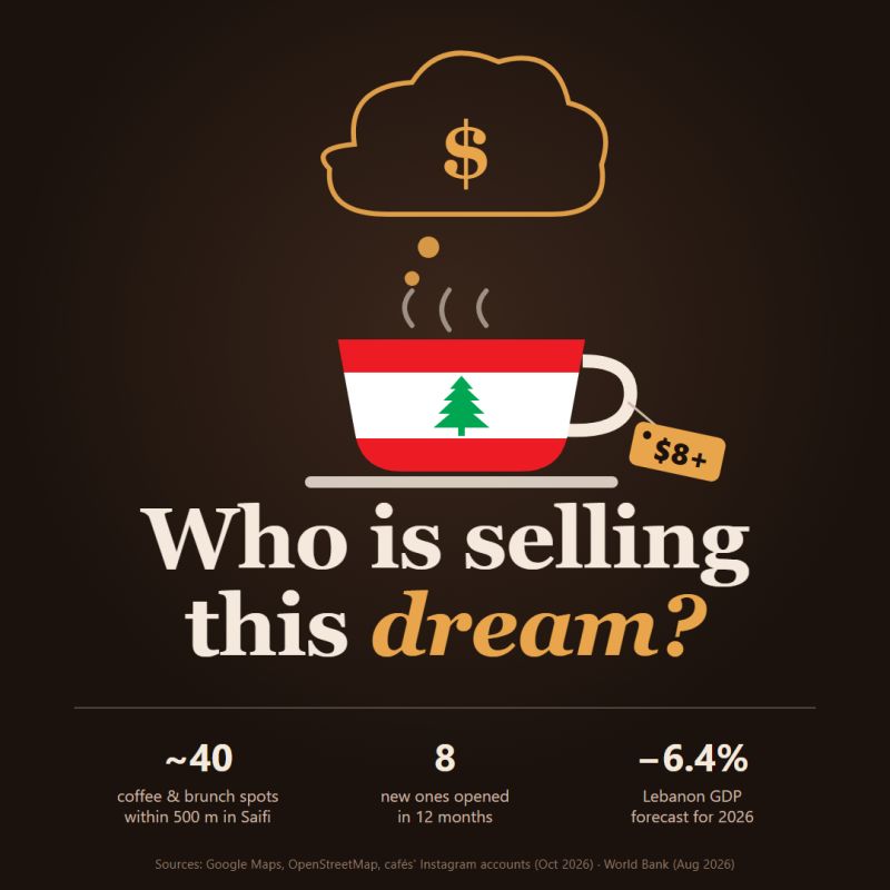 Infographic asking who is selling the dream of the Beirut cafe boom: a cup in the colours of the Lebanese flag with an $8 price tag, above the counts of about forty coffee and brunch spots within 500 metres in Saifi, eight of them opened in twelve months, against a 6.4 percent GDP contraction forecast for Lebanon in 2026.