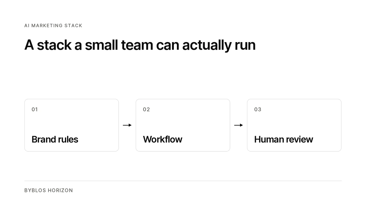 Diagram showing brand rules, workflow and human review in a practical AI marketing stack