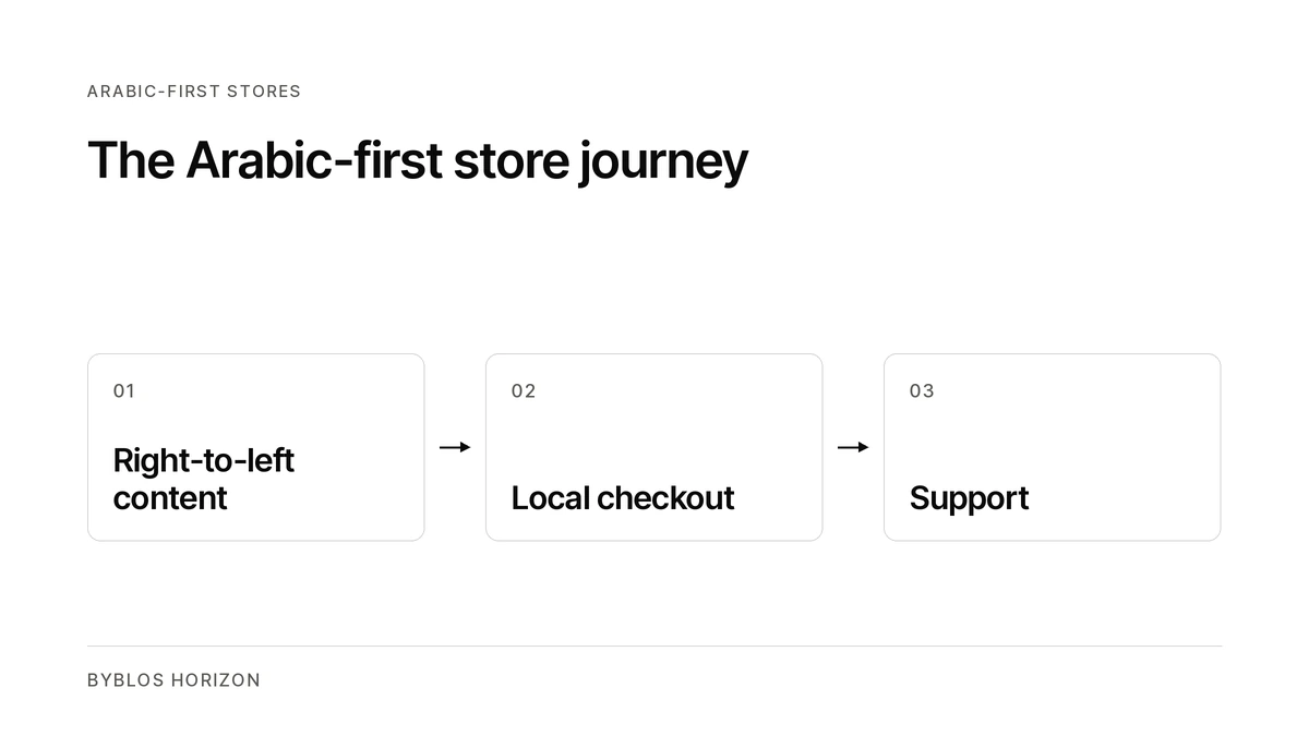 Diagram showing right-to-left content, local checkout and support in an Arabic-first store journey