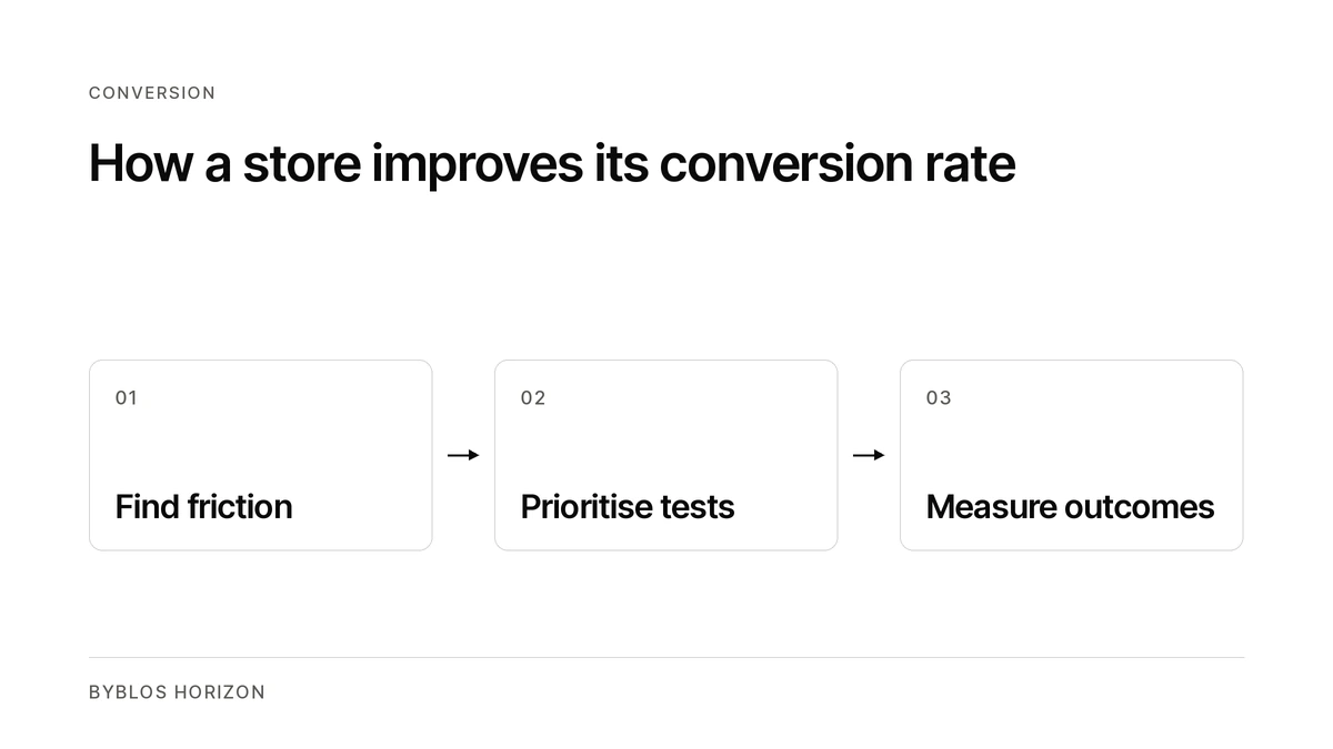 Diagram showing how a store finds friction, prioritises tests and measures conversion outcomes