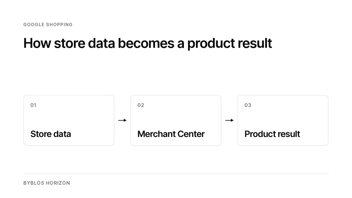 Diagram showing store data flowing through Merchant Center into a Google product result