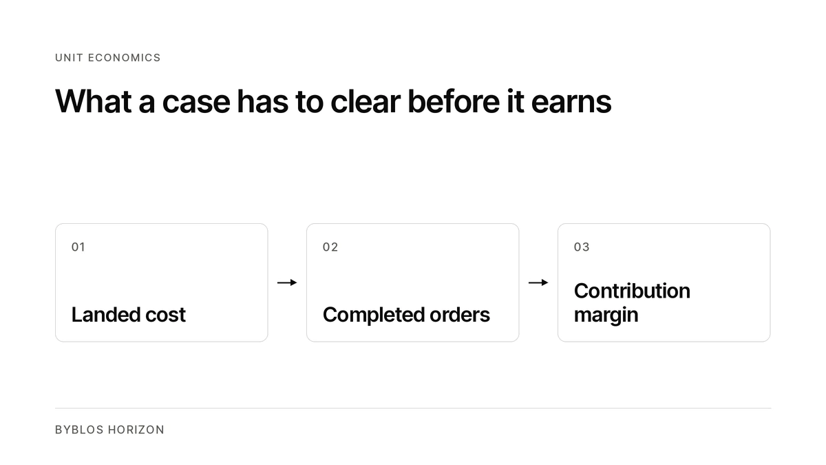 Diagram showing landed cost, completed orders and contribution margin for an iPhone case business