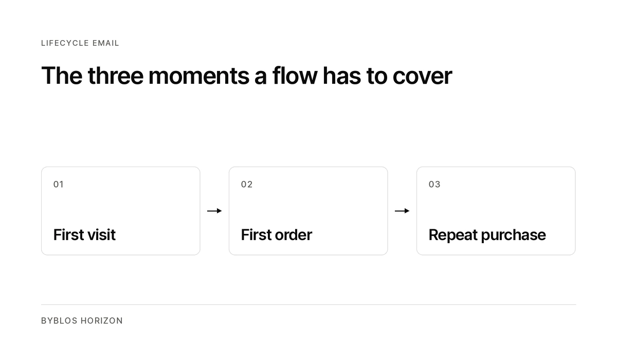 Diagram showing first visit, first order and repeat purchase in an e-commerce lifecycle flow