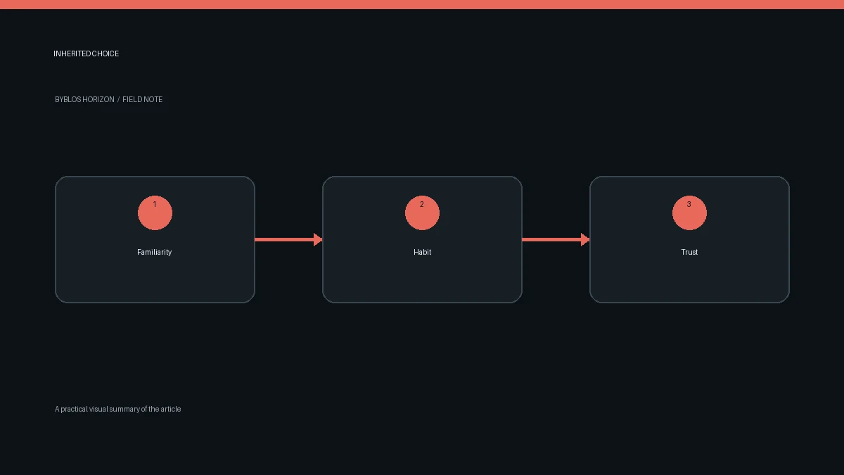 Diagram showing how familiarity, availability and household habits shape inherited brand choice