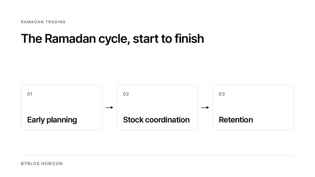Diagram showing early planning, stock coordination and retention through a Ramadan commerce cycle