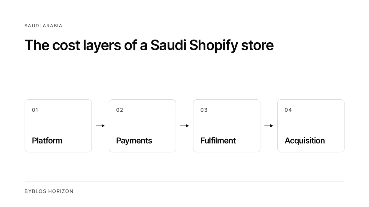 Diagram showing platform, payments, fulfilment and acquisition as the cost layers of a Shopify store in Saudi Arabia