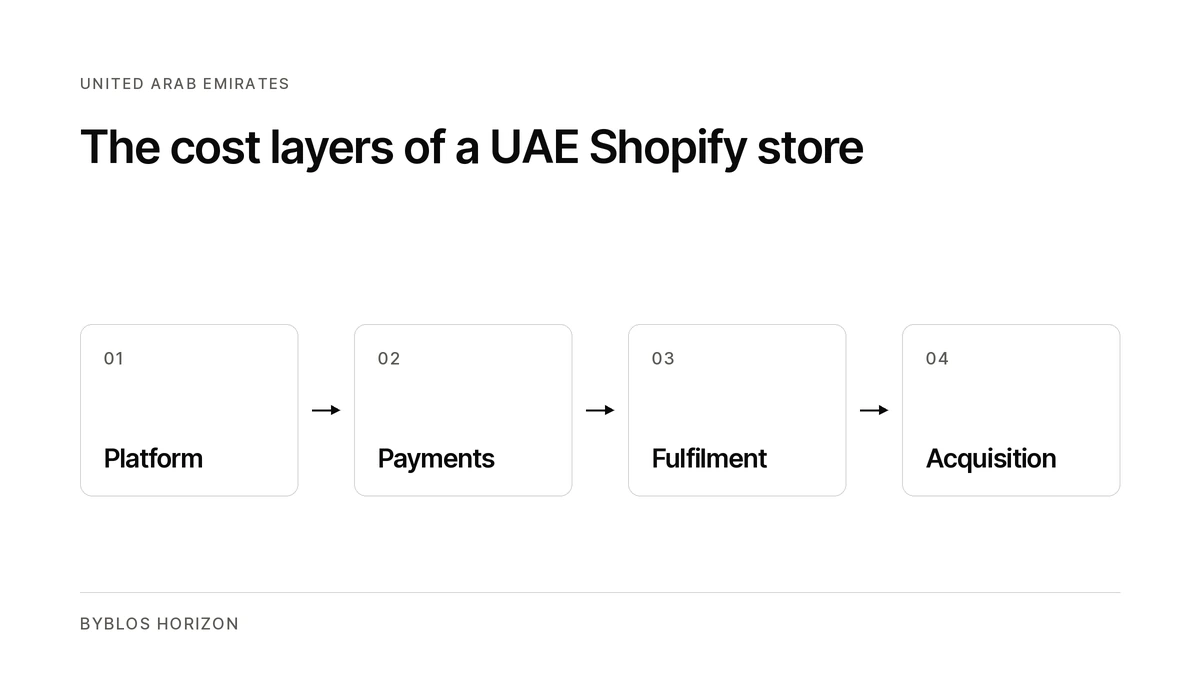 Diagram showing platform, payments, fulfilment and acquisition as the cost layers of a Shopify store in the UAE