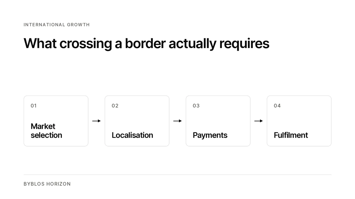 Diagram showing market selection, localisation, payments and fulfilment in international Shopify growth