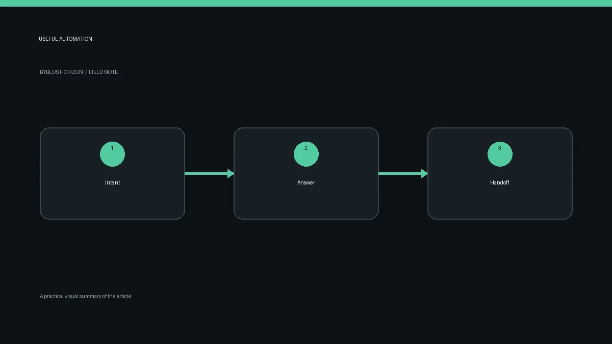 Diagram showing customer intent, useful WhatsApp automation and human escalation