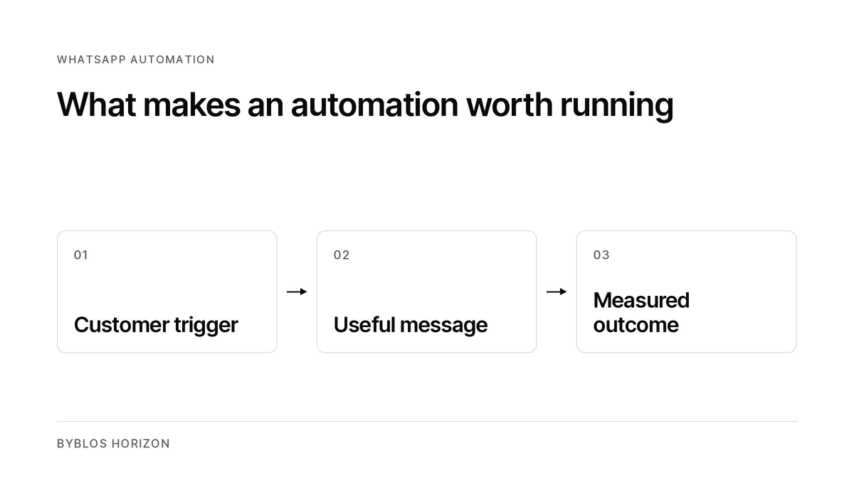 Diagram showing a customer trigger, useful WhatsApp message and measured commercial outcome