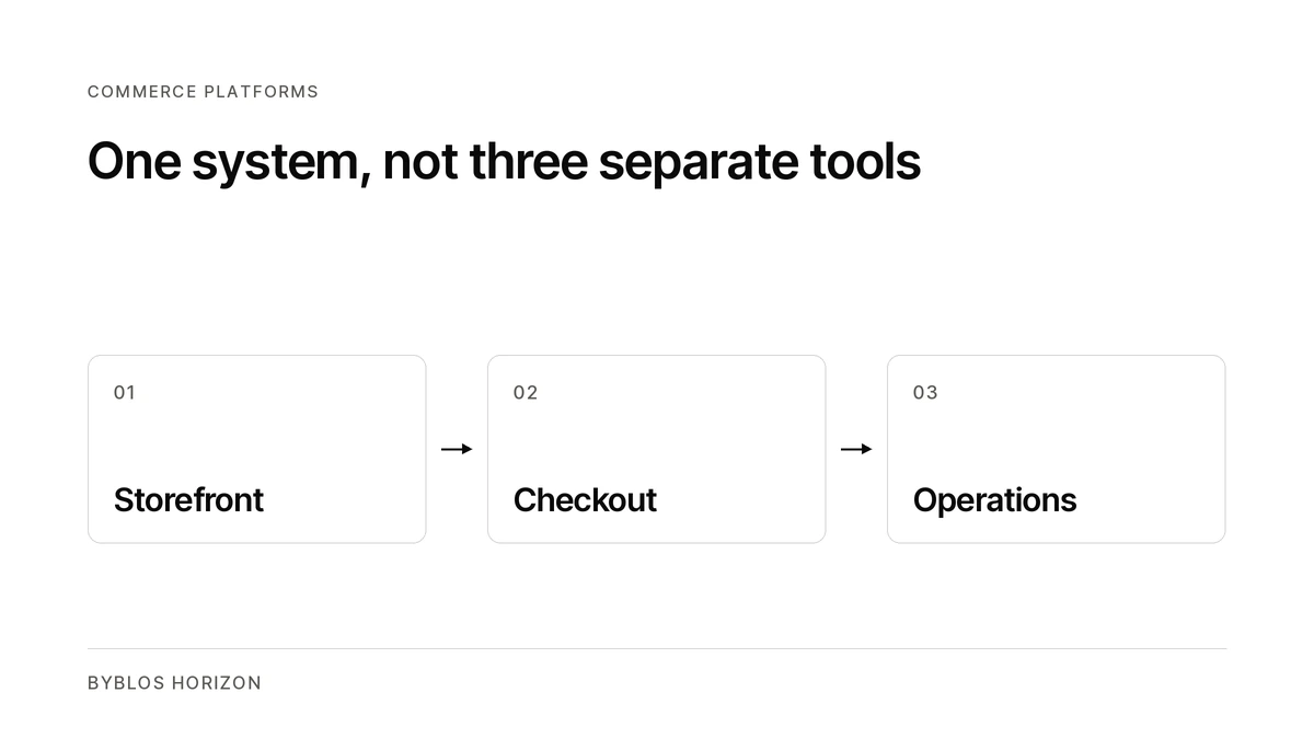 Diagram showing storefront, checkout and operations as one commerce system